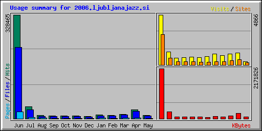 Usage summary for 2006.ljubljanajazz.si