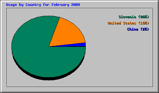 Usage by Country for February 2009