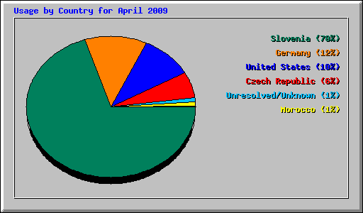 Usage by Country for April 2009