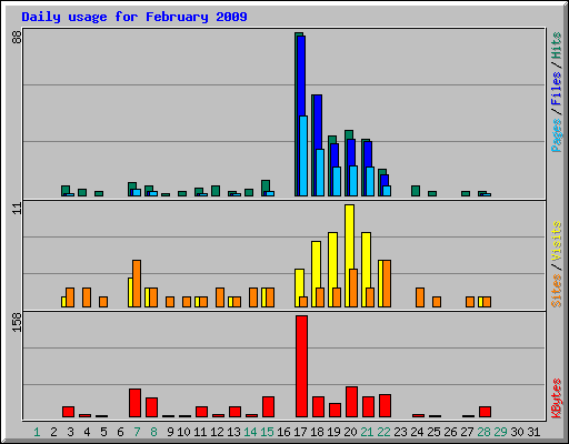 Daily usage for February 2009