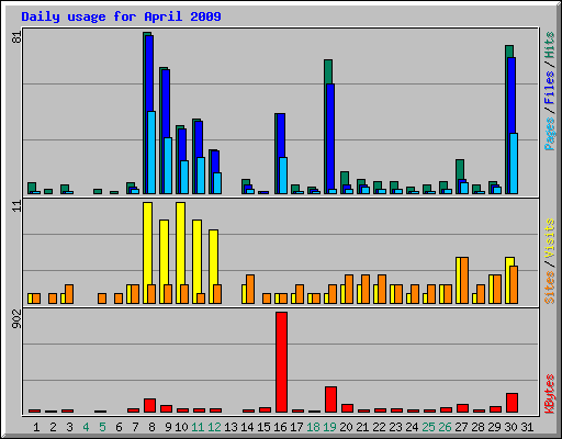 Daily usage for April 2009