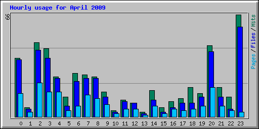 Hourly usage for April 2009