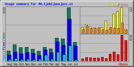 Usage summary for 48.ljubljanajazz.si