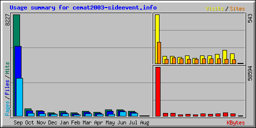 Usage summary for cemat2003-sideevent.info