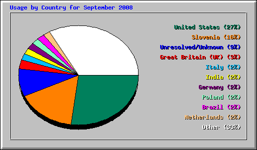 Usage by Country for September 2008