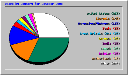 Usage by Country for October 2008