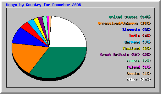 Usage by Country for December 2008