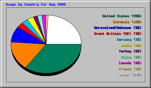 Usage by Country for May 2009