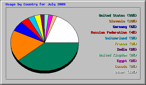 Usage by Country for July 2009