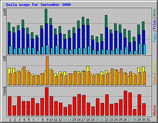 Daily usage for September 2008