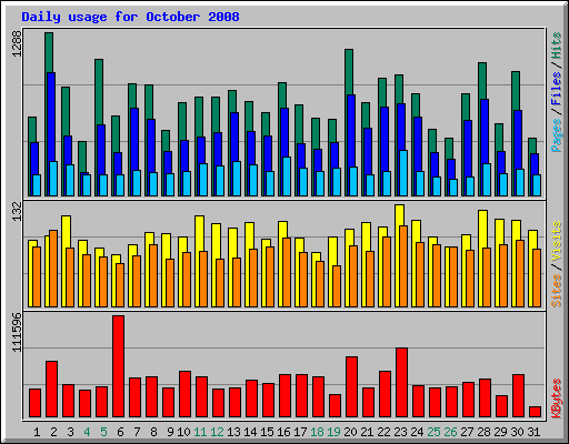 Daily usage for October 2008