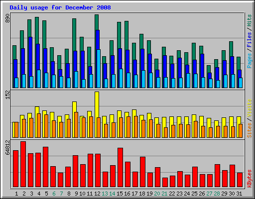 Daily usage for December 2008