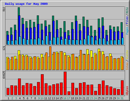 Daily usage for May 2009