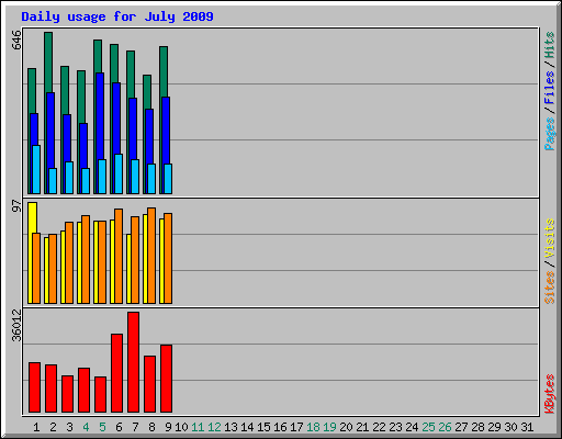 Daily usage for July 2009