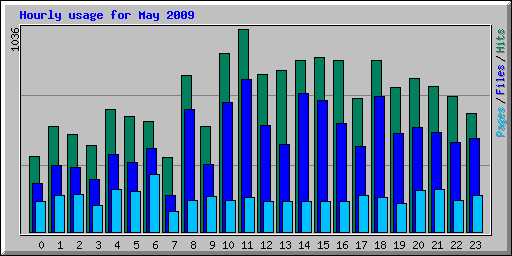 Hourly usage for May 2009