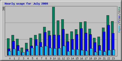 Hourly usage for July 2009