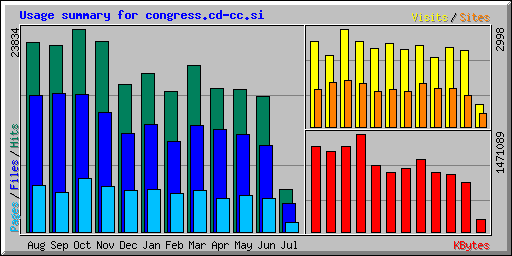 Usage summary for congress.cd-cc.si