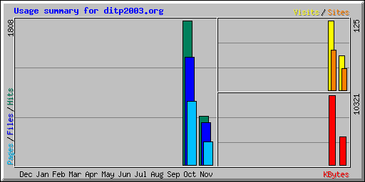 Usage summary for ditp2003.org