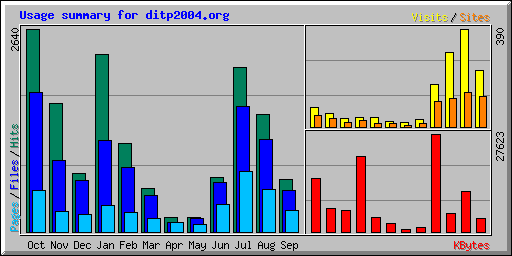 Usage summary for ditp2004.org