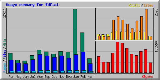 Usage summary for fdf.si