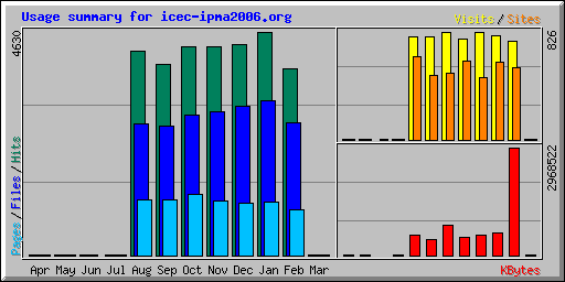 Usage summary for icec-ipma2006.org