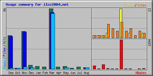 Usage summary for ilcc2004.net