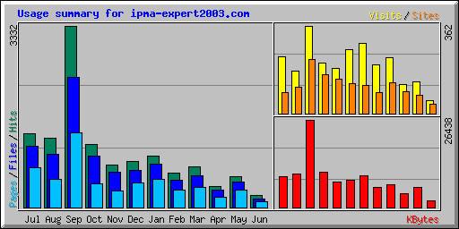 Usage summary for ipma-expert2003.com