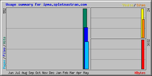 Usage summary for ipma.spletnastran.com