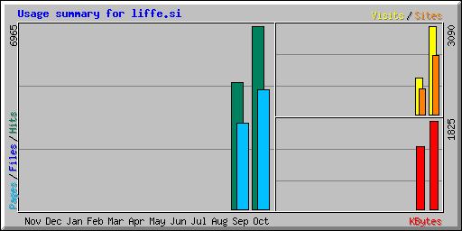 Usage summary for liffe.si