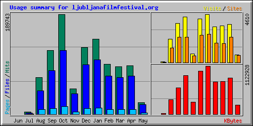 Usage summary for ljubljanafilmfestival.org