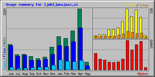 Usage summary for ljubljanajazz.si