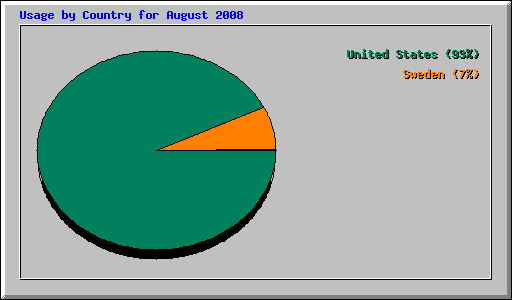 Usage by Country for August 2008