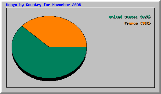 Usage by Country for November 2008