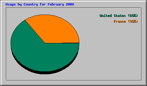 Usage by Country for February 2009