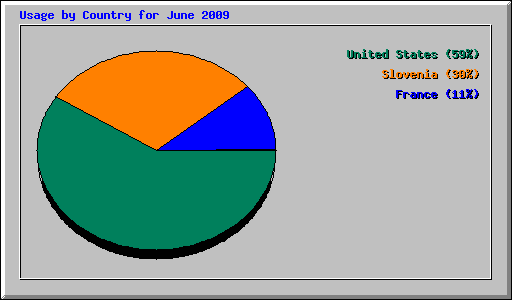 Usage by Country for June 2009