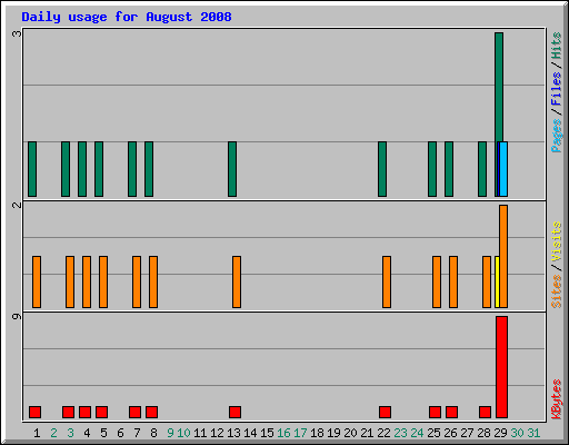 Daily usage for August 2008