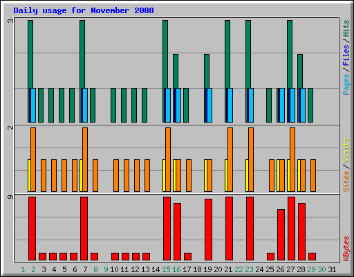 Daily usage for November 2008