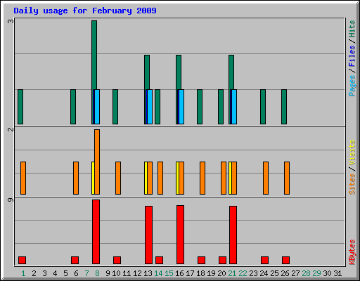 Daily usage for February 2009