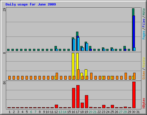 Daily usage for June 2009