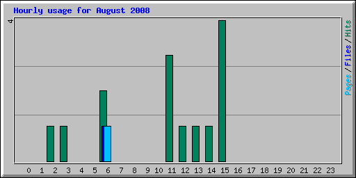 Hourly usage for August 2008