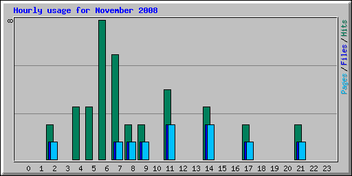 Hourly usage for November 2008