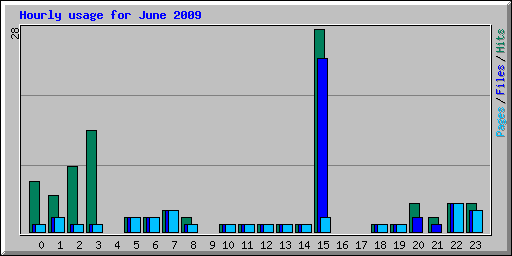 Hourly usage for June 2009