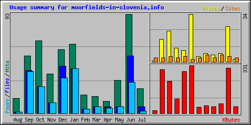 Usage summary for moorfields-in-slovenia.info