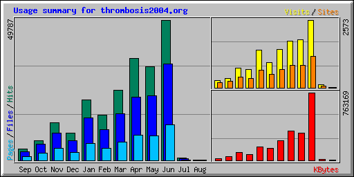 Usage summary for thrombosis2004.org