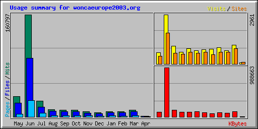 Usage summary for woncaeurope2003.org