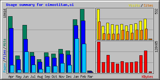 Usage summary for cimostitan.si