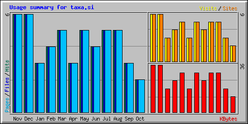 Usage summary for taxa.si