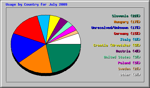 Usage by Country for July 2009