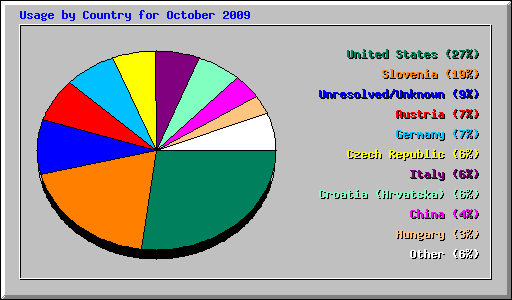 Usage by Country for October 2009