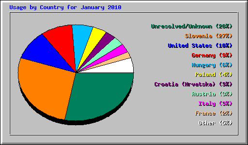 Usage by Country for January 2010